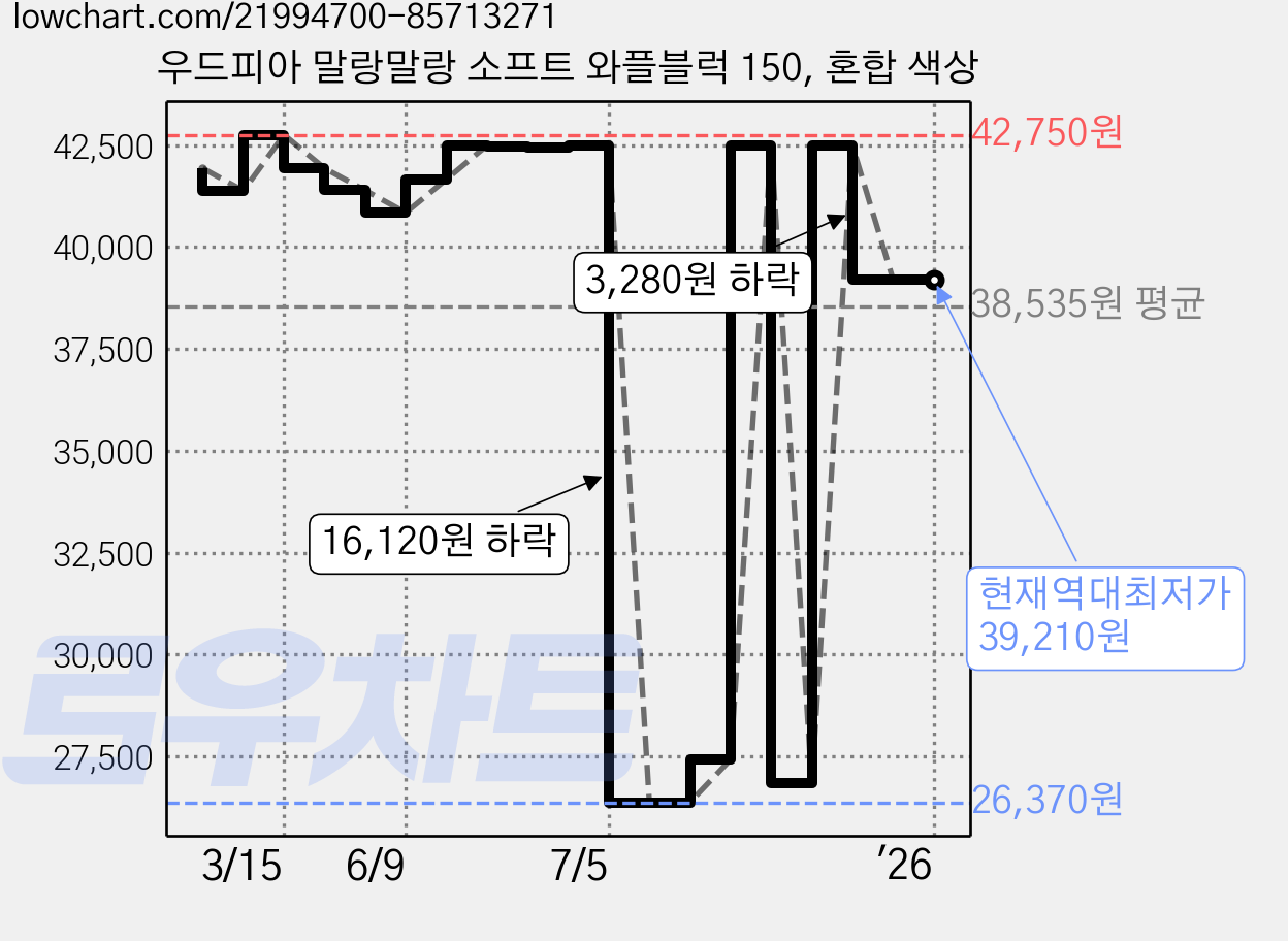 우드피아 말랑말랑 소프트 와플블럭 150, 혼합 색상 가격 변동 차트, 현재가 39,210원, 역대최저가