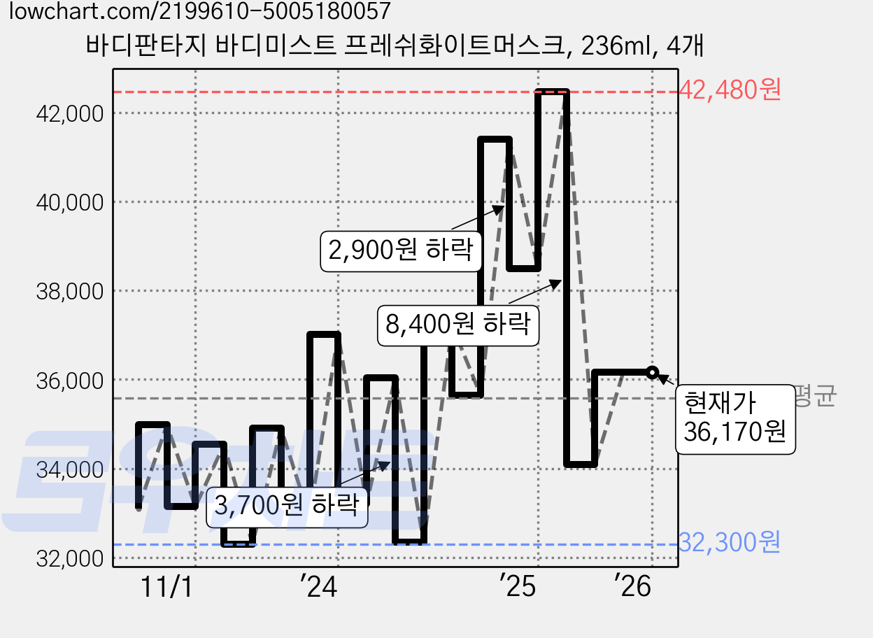 바디판타지 바디미스트 프레쉬화이트머스크, 236ml, 4개 가격 변동 차트, 현재가 36,170원, 역대최저가