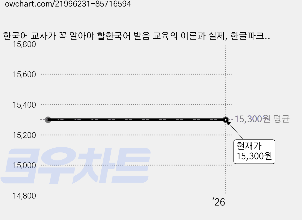 한국어 교사가 꼭 알아야 할한국어 발음 교육의 이론과 실제, 한글파크, 신지영,장향실,장혜진,박지연 공저 가격 변동 차트, 현재가 15,300원