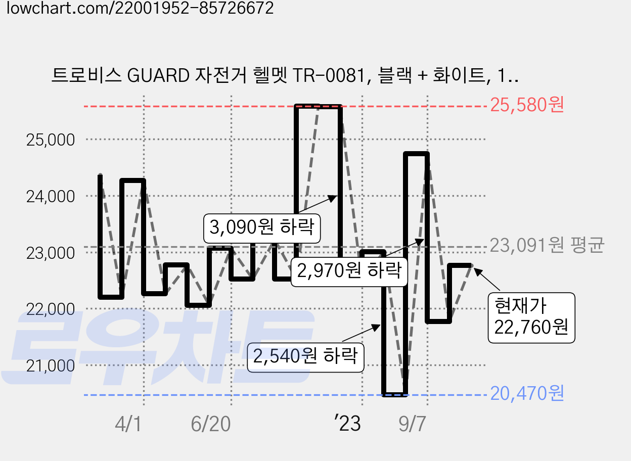 트로비스 GUARD 자전거 헬멧 TR-0081, 블랙 + 화이트, 1개 가격 변동 차트, 현재가 22,760원, 관측 최저가 20,470원