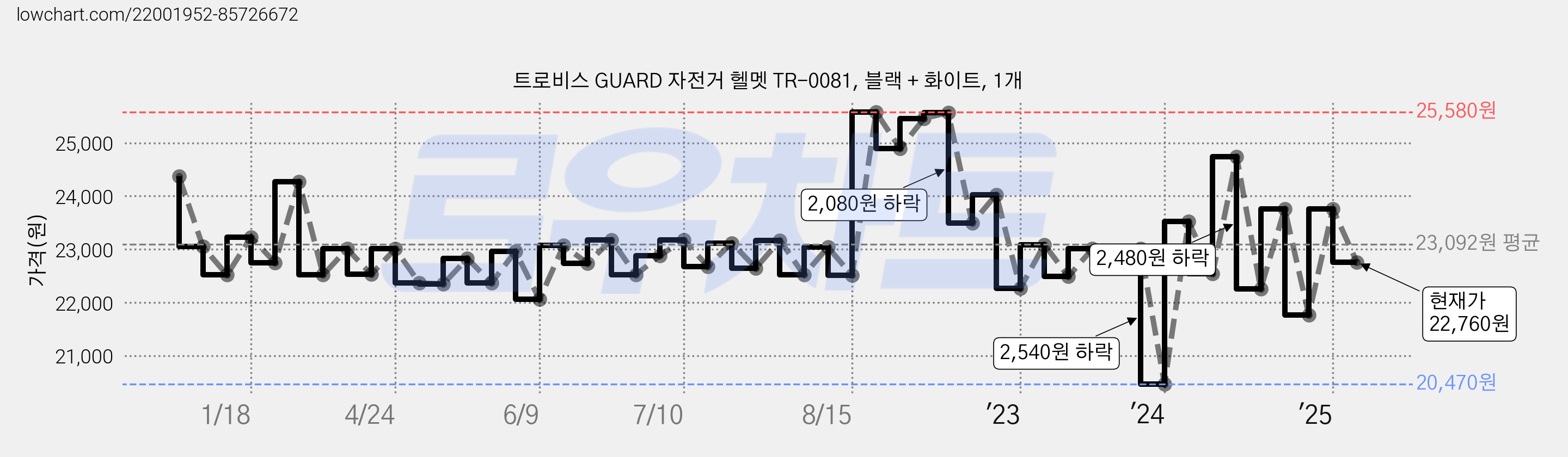 트로비스 GUARD 자전거 헬멧 TR-0081, 블랙 + 화이트, 1개 가격 변동 차트, 현재가 22,760원, 관측 최저가 20,470원