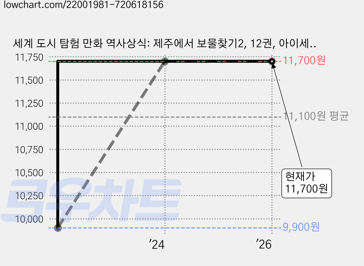 세계 도시 탐험 만화 역사상식: 제주에서 보물찾기2, 12권, 아이세움, 팝콘스토리 가격 변동 차트, 현재가 11,700원, 관측 최저가 9,900원