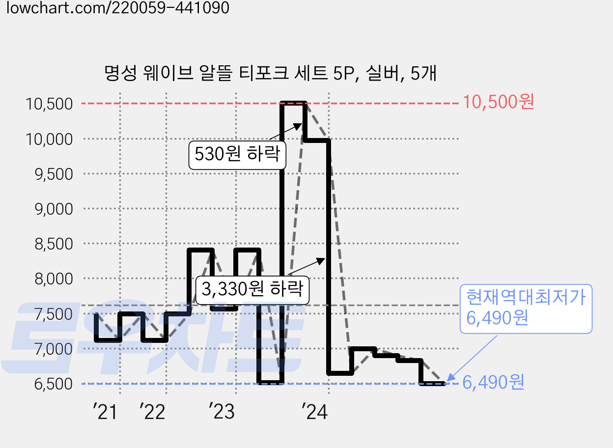명성 웨이브 알뜰 티포크 세트 5P, 실버, 5개 가격 변동 차트, 현재가 6,490원, 역대최저가