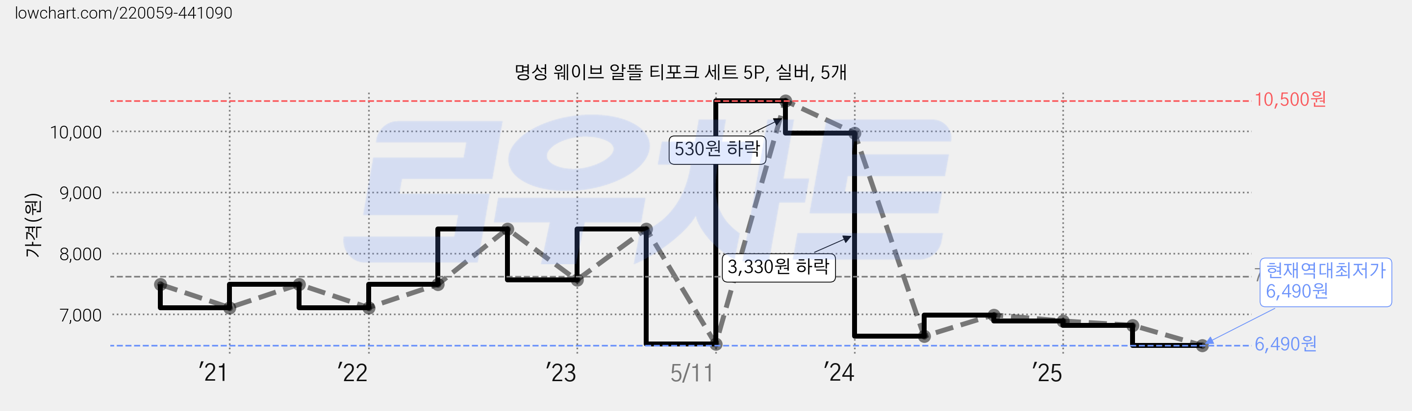 명성 웨이브 알뜰 티포크 세트 5P, 실버, 5개 가격 변동 차트, 현재가 6,490원, 역대최저가