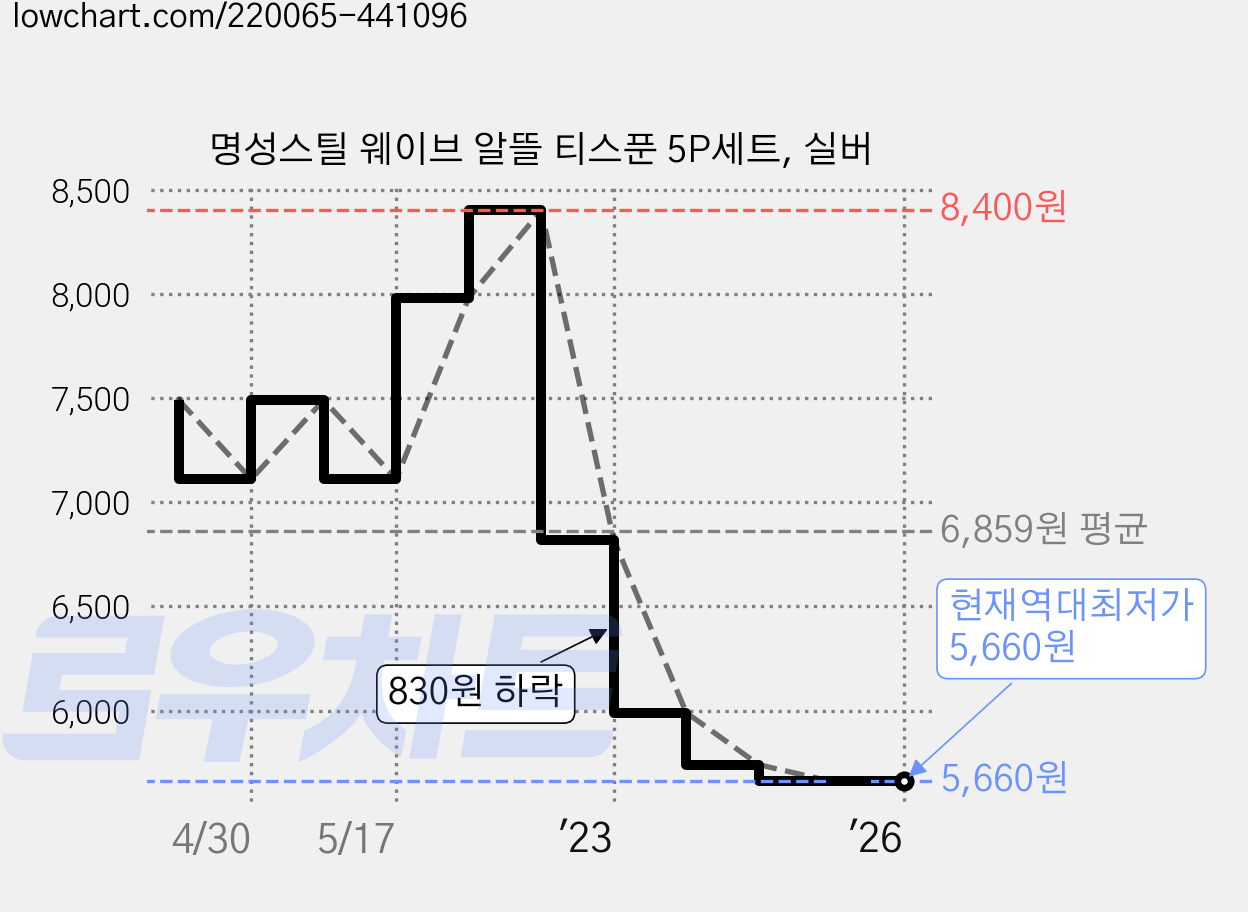 명성스틸 웨이브 알뜰 티스푼 5P세트, 실버 가격 변동 차트, 현재가 5,660원, 역대최저가