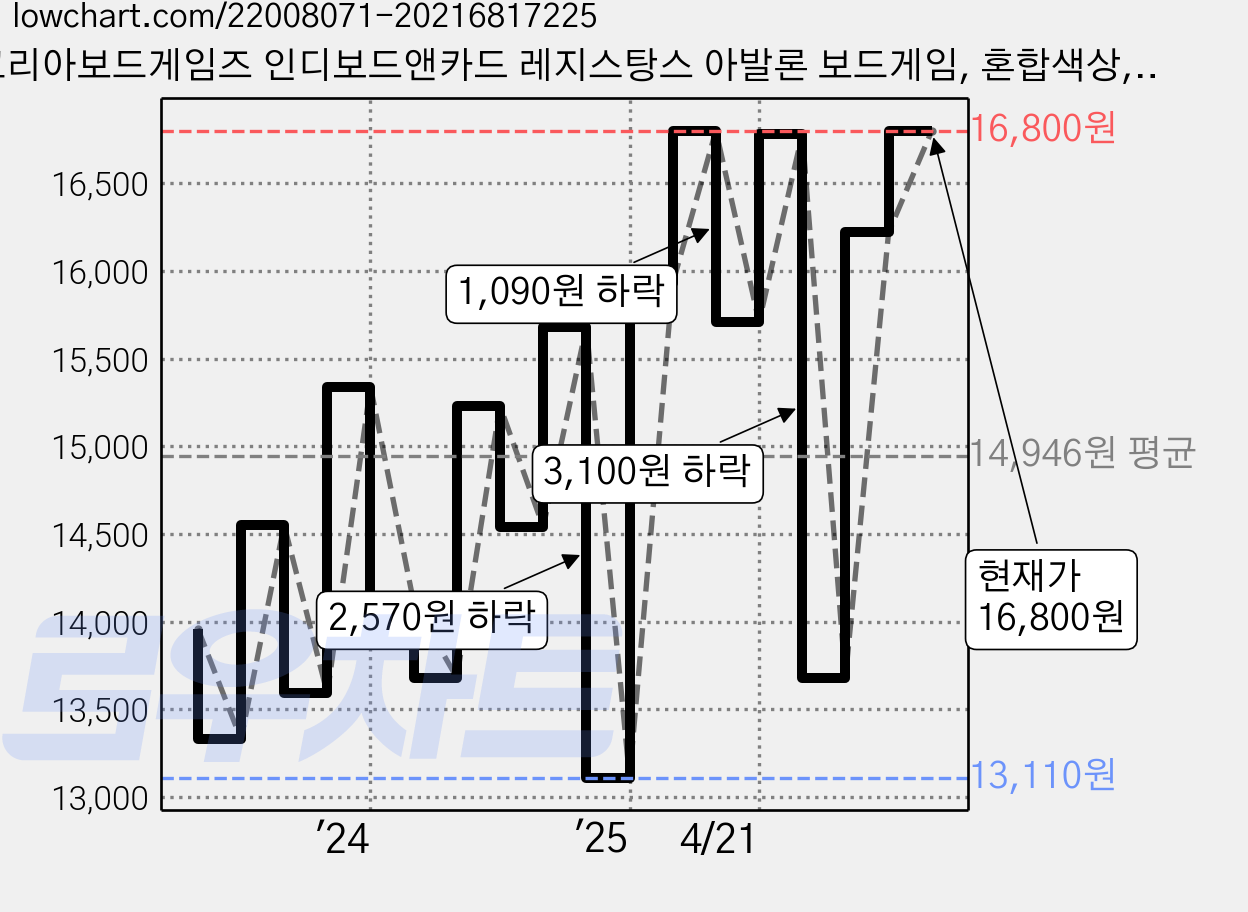 코리아보드게임즈 인디보드앤카드 레지스탕스 아발론 보드게임, 혼합색상, 1개 가격 변동 차트, 현재가 16,800원, 관측 최저가 13,110원