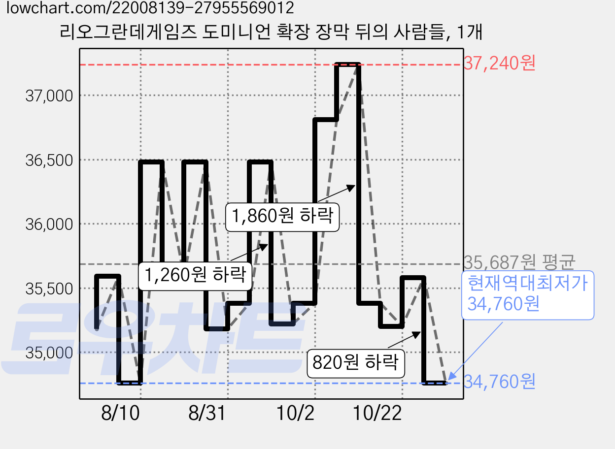 리오그란데게임즈 도미니언 확장 장막 뒤의 사람들, 1개 가격 변동 차트, 현재가 34,760원, 역대최저가