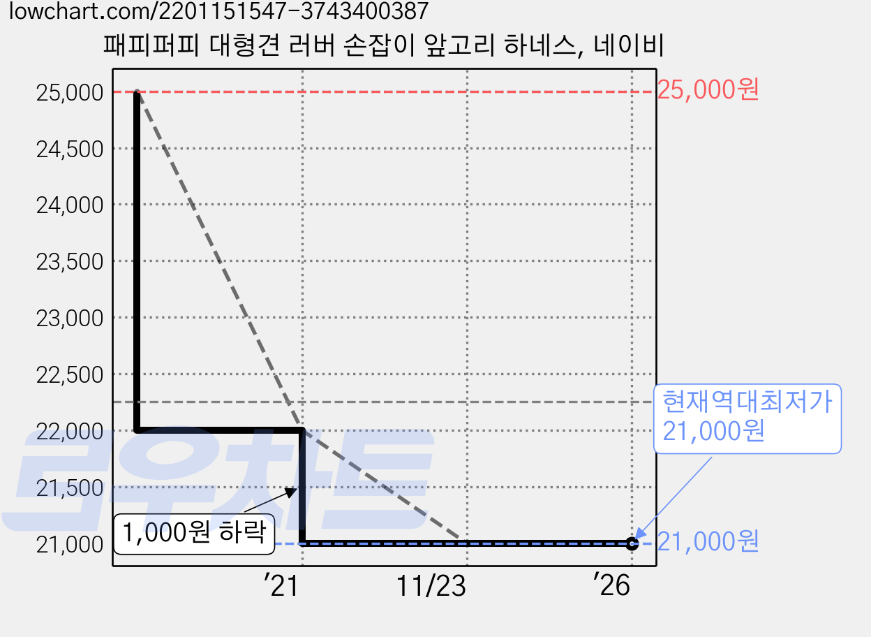 패피퍼피 대형견 러버 손잡이 앞고리 하네스, 네이비 가격 변동 차트, 현재가 21,000원, 역대최저가
