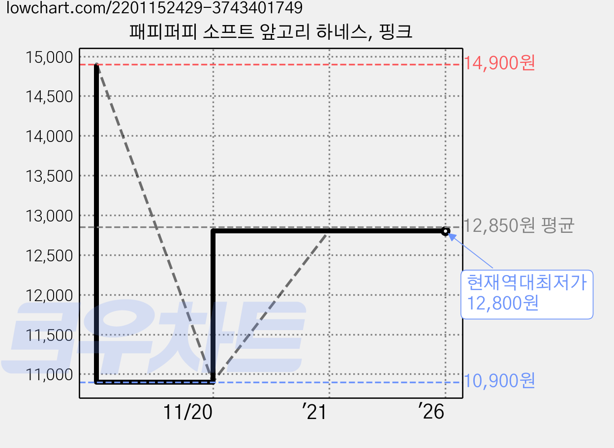 패피퍼피 소프트 앞고리 하네스, 핑크 가격 변동 차트, 현재가 12,800원, 역대최저가