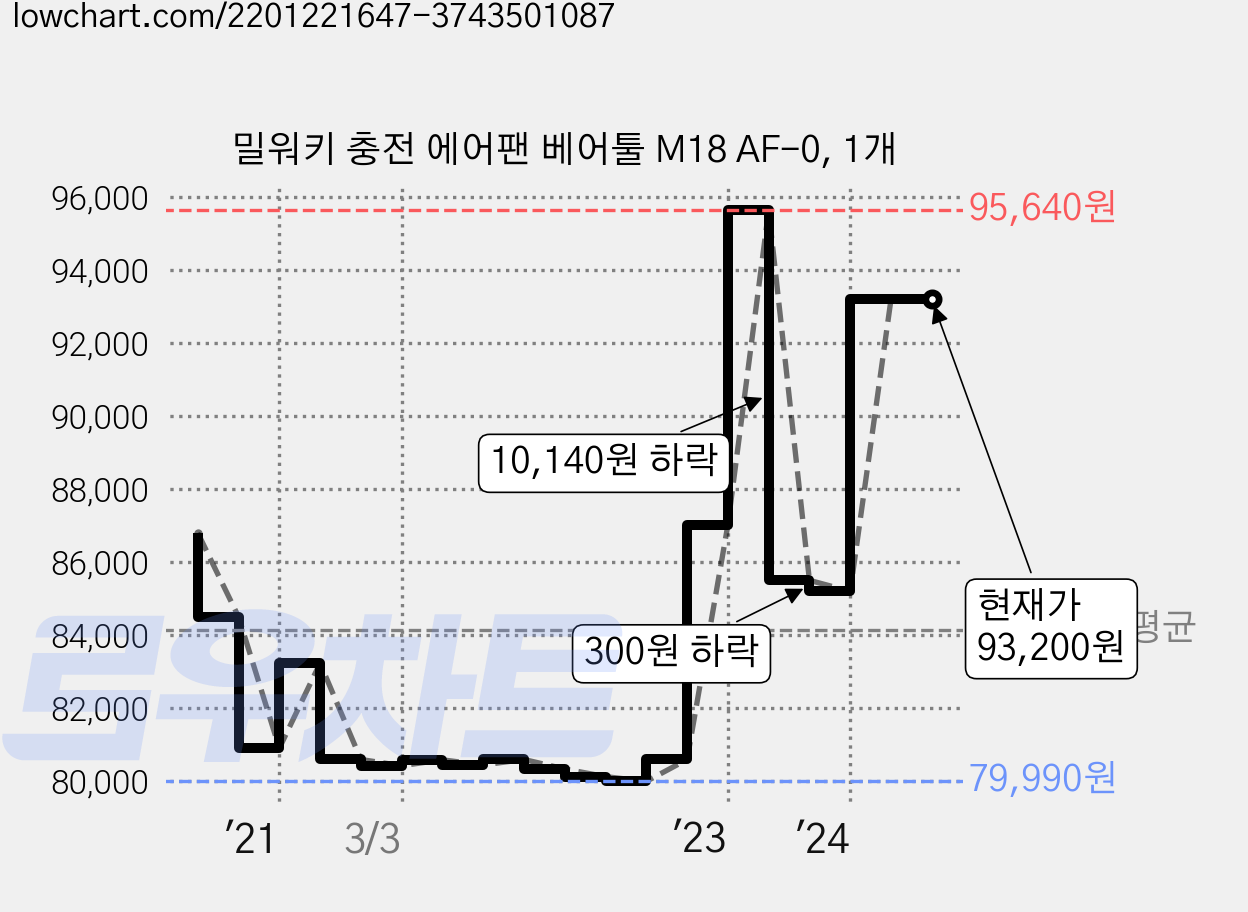 밀워키 충전 에어팬 베어툴 M18 AF-0, 1개 가격 변동 차트, 현재가 93,200원, 역대최저가