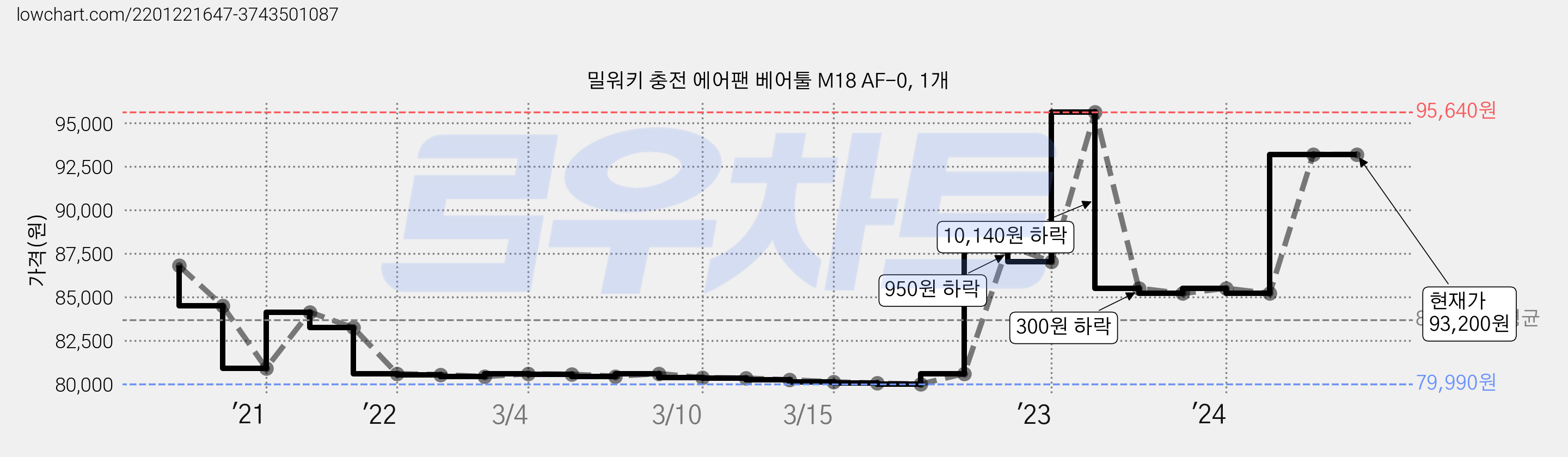 밀워키 충전 에어팬 베어툴 M18 AF-0, 1개 가격 변동 차트, 현재가 93,200원, 역대최저가