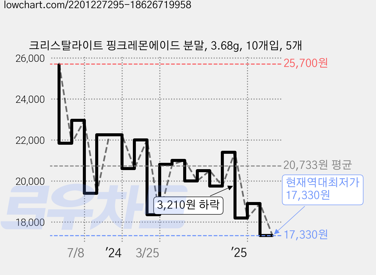크리스탈라이트 핑크레몬에이드 분말, 3.68g, 10개입, 5개 가격 변동 차트, 현재가 17,330원, 역대최저가