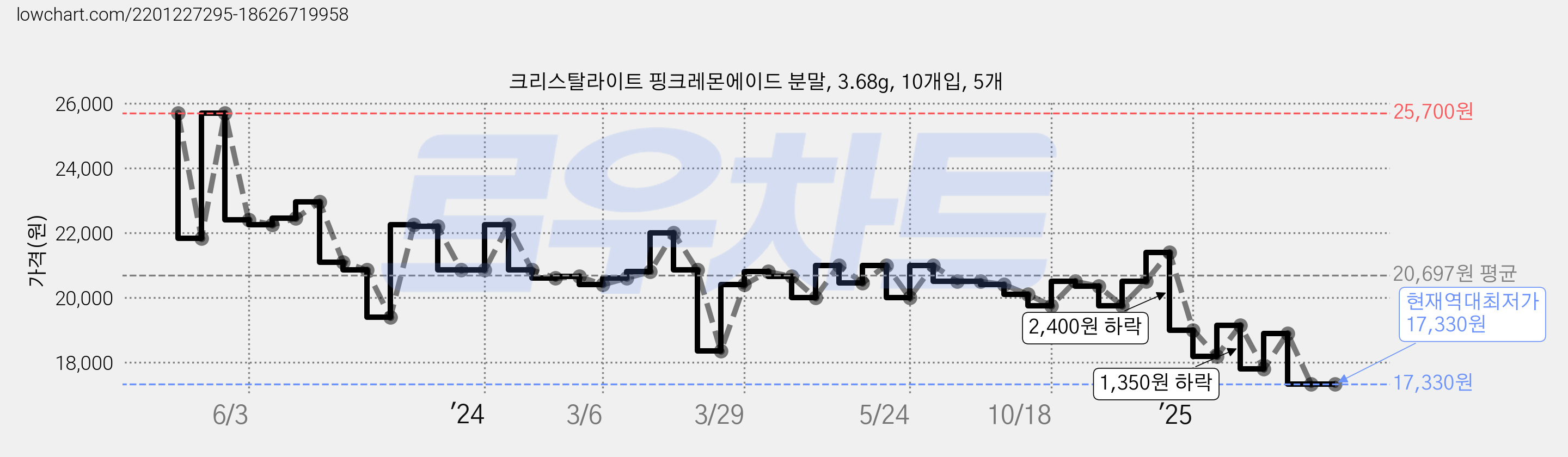 크리스탈라이트 핑크레몬에이드 분말, 3.68g, 10개입, 5개 가격 변동 차트, 현재가 17,330원, 역대최저가