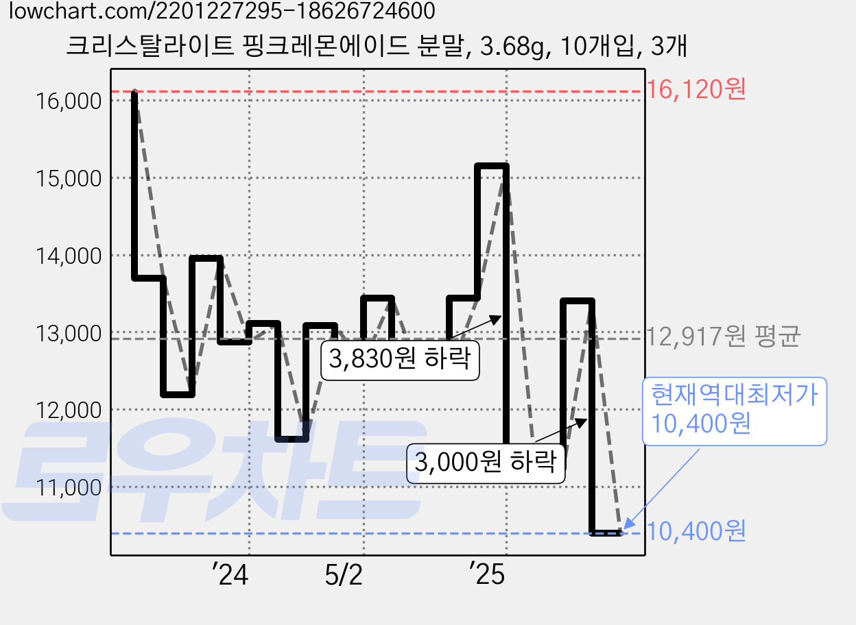 크리스탈라이트 핑크레몬에이드 분말, 3.68g, 10개입, 3개 가격 변동 차트, 현재가 10,400원, 역대최저가