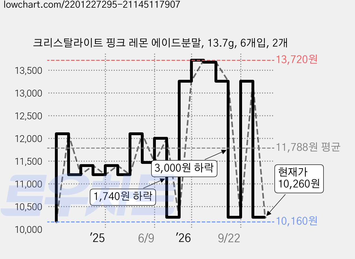 크리스탈라이트 핑크 레몬 에이드분말, 13.7g, 6개입, 2개 가격 변동 차트, 현재가 10,260원, 관측 최저가 10,160원