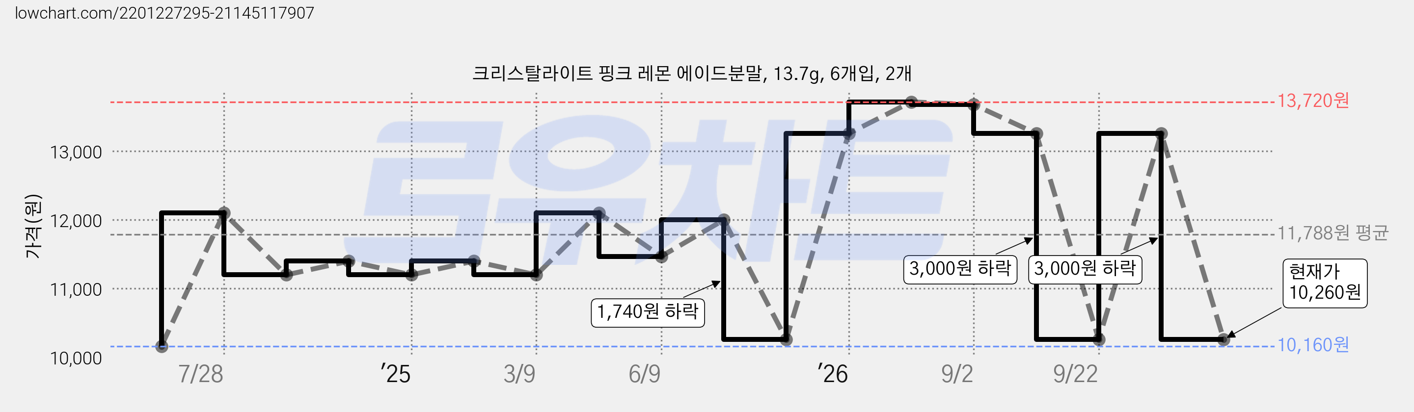 크리스탈라이트 핑크 레몬 에이드분말, 13.7g, 6개입, 2개 가격 변동 차트, 현재가 10,260원, 관측 최저가 10,160원