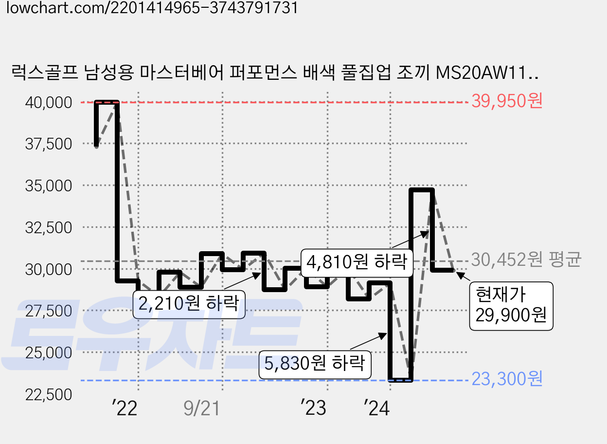 럭스골프 남성용 마스터베어 퍼포먼스 배색 풀집업 조끼 MS20AW1102 가격 변동 차트, 현재가 29,900원, 관측 최저가 23,300원