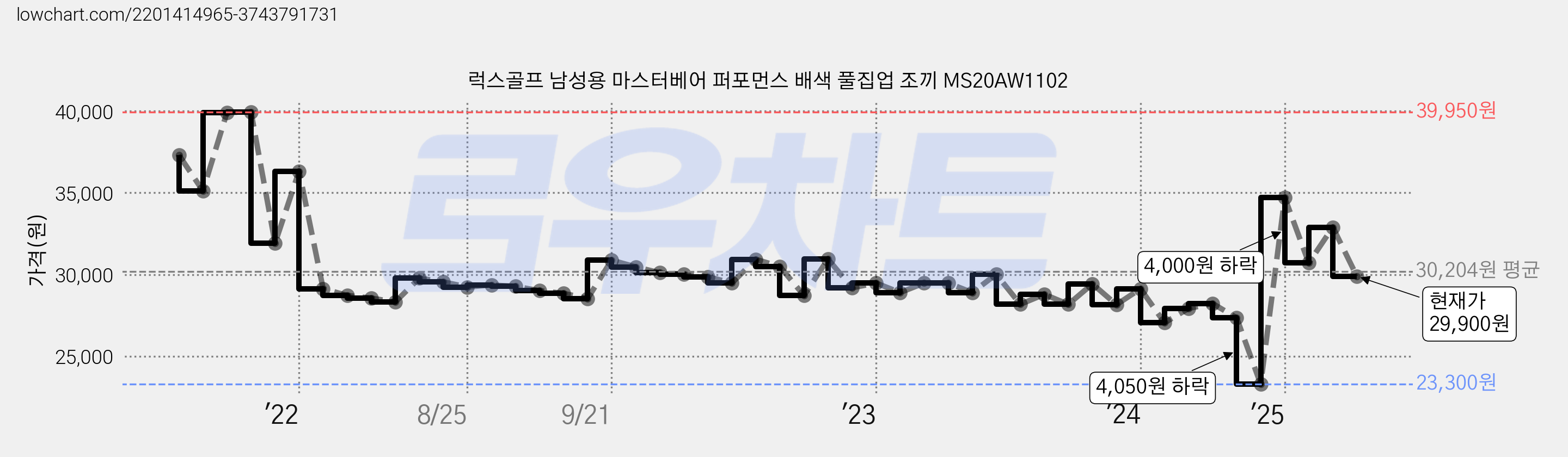 럭스골프 남성용 마스터베어 퍼포먼스 배색 풀집업 조끼 MS20AW1102 가격 변동 차트, 현재가 29,900원, 관측 최저가 23,300원