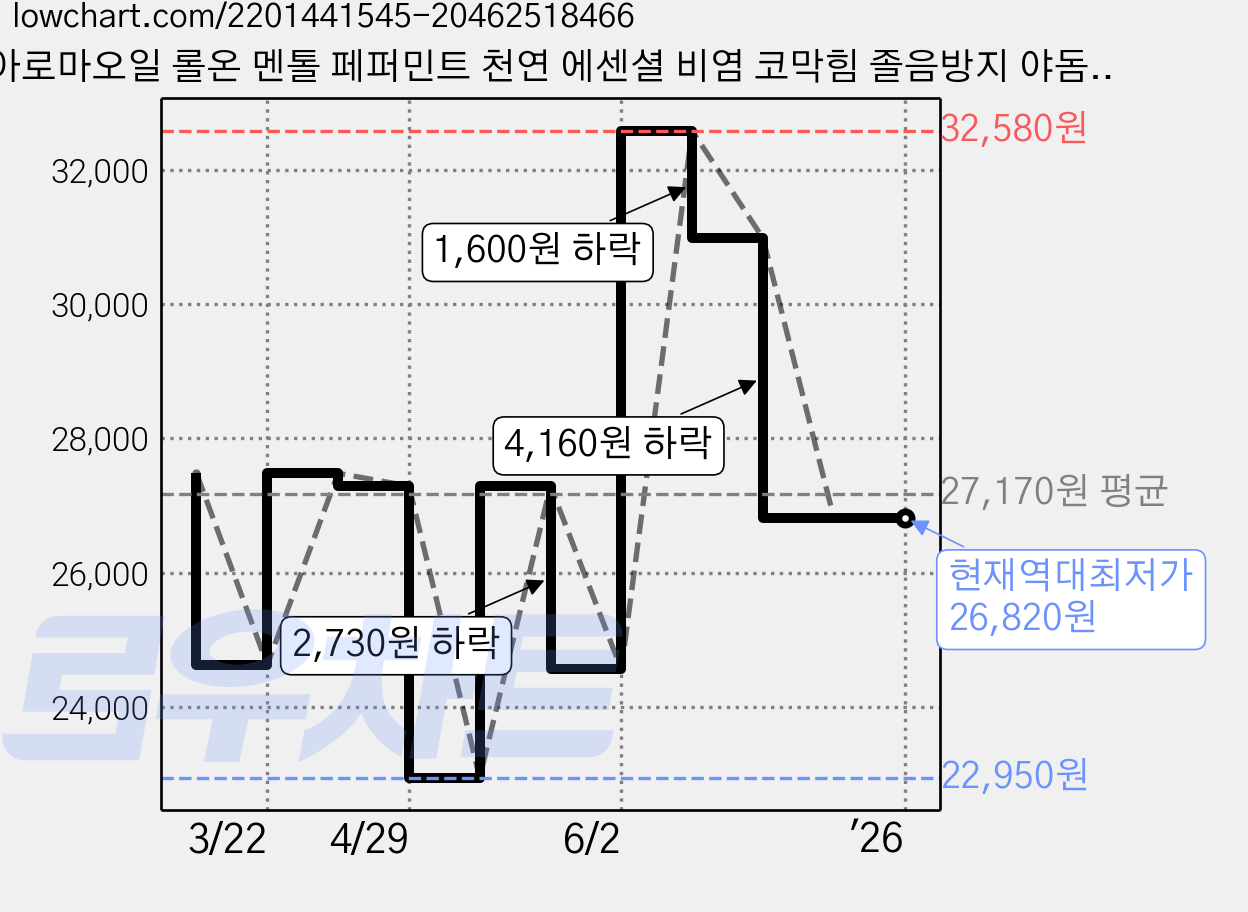아로마오일 롤온 멘톨 페퍼민트 천연 에센셜 비염 코막힘 졸음방지 야돔 야몽, 30ml, 1개 가격 변동 차트, 현재가 26,820원, 역대최저가