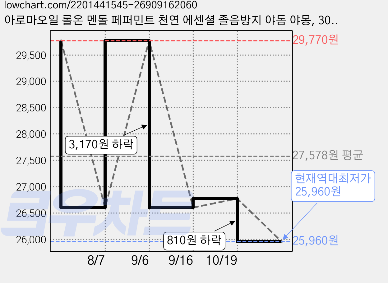 아로마오일 롤온 멘톨 페퍼민트 천연 에센셜 졸음방지 야돔 야몽, 30ml, 1개 가격 변동 차트, 현재가 25,960원, 역대최저가