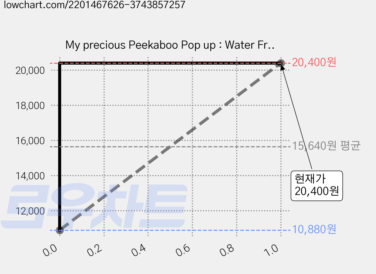 My precious Peekaboo Pop up : Water Friends, YoyoBooks 가격 변동 차트, 현재가 20,400원, 관측 최저가 10,880원