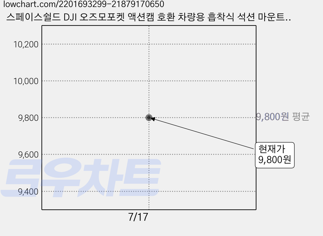 스페이스쉴드 DJI 오즈모포켓 액션캠 호환 차량용 흡착식 석션 마운트 숏, 1개 가격 변동 차트, 현재가 9,800원