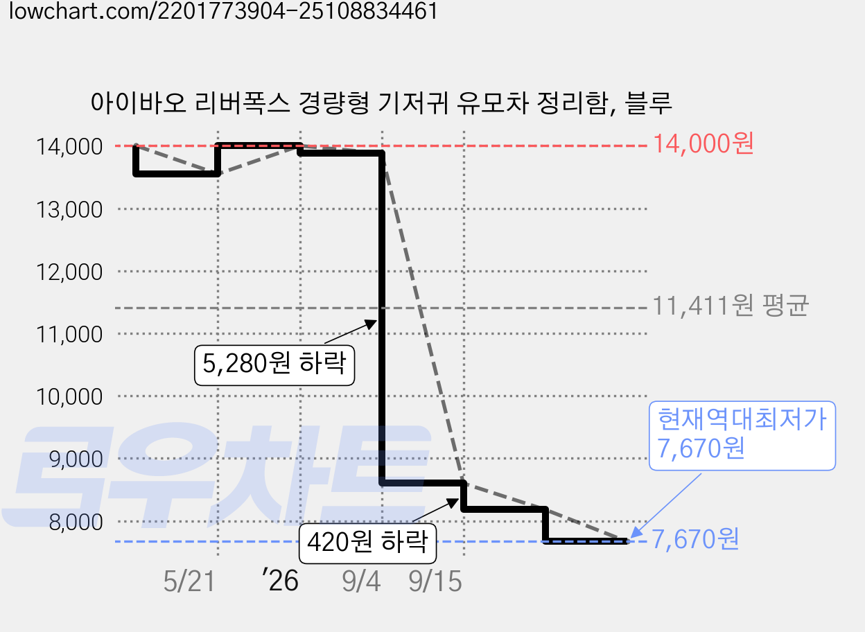 아이바오 리버폭스 경량형 기저귀 유모차 정리함, 블루 가격 변동 차트, 현재가 7,670원, 역대최저가