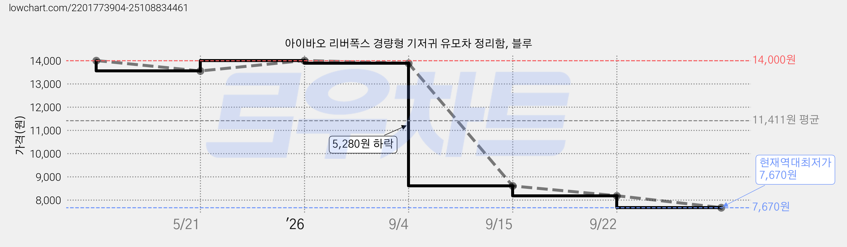 아이바오 리버폭스 경량형 기저귀 유모차 정리함, 블루 가격 변동 차트, 현재가 7,670원, 역대최저가