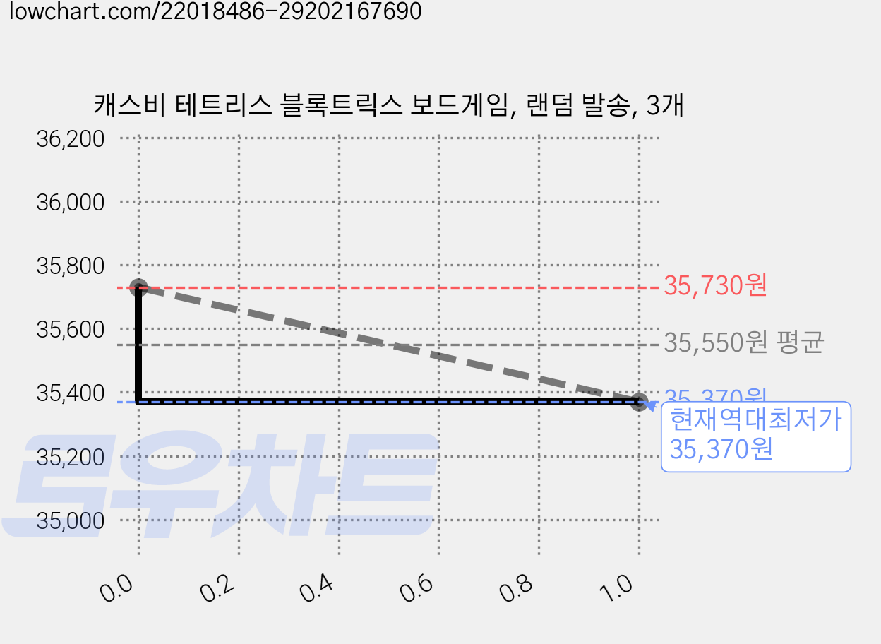 캐스비 테트리스 블록트릭스 보드게임, 랜덤 발송, 3개 가격 변동 차트, 현재가 35,370원, 역대최저가