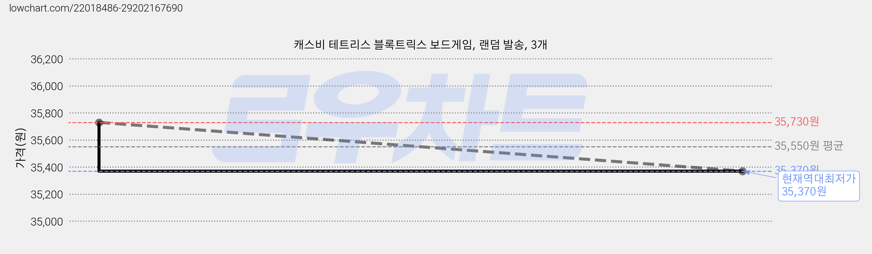 캐스비 테트리스 블록트릭스 보드게임, 랜덤 발송, 3개 가격 변동 차트, 현재가 35,370원, 역대최저가
