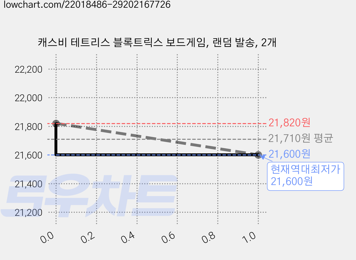 캐스비 테트리스 블록트릭스 보드게임, 랜덤 발송, 2개 가격 변동 차트, 현재가 21,600원, 역대최저가