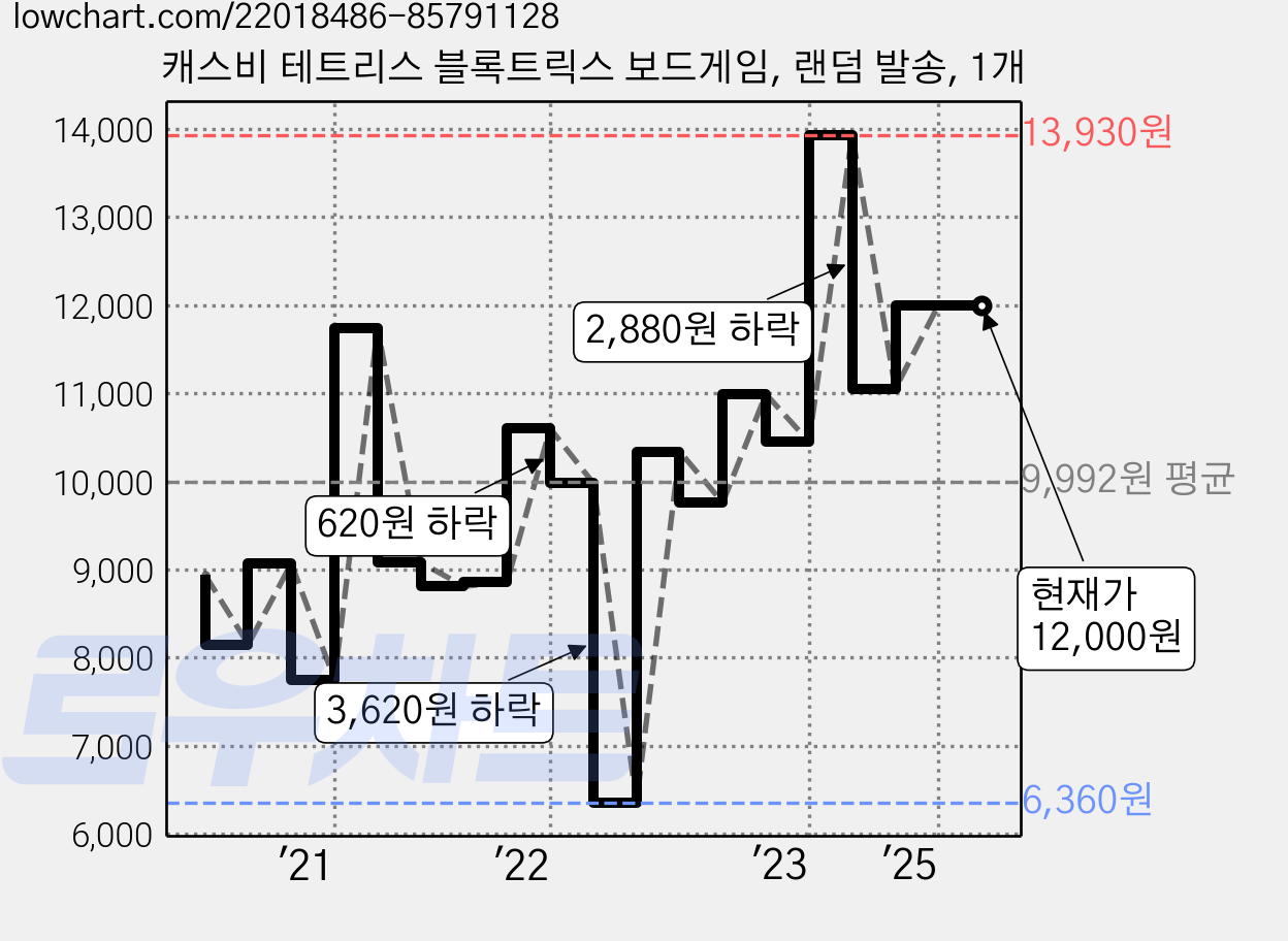 캐스비 테트리스 블록트릭스 보드게임, 랜덤 발송, 1개 가격 변동 차트, 현재가 12,000원, 관측 최저가 6,360원