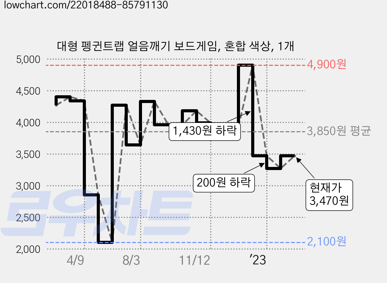 대형 펭귄트랩 얼음깨기 보드게임, 혼합 색상, 1개 가격 변동 차트, 현재가 3,470원, 관측 최저가 2,100원