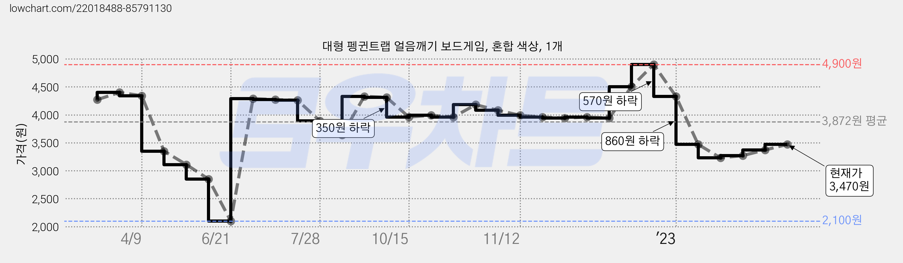 대형 펭귄트랩 얼음깨기 보드게임, 혼합 색상, 1개 가격 변동 차트, 현재가 3,470원, 관측 최저가 2,100원