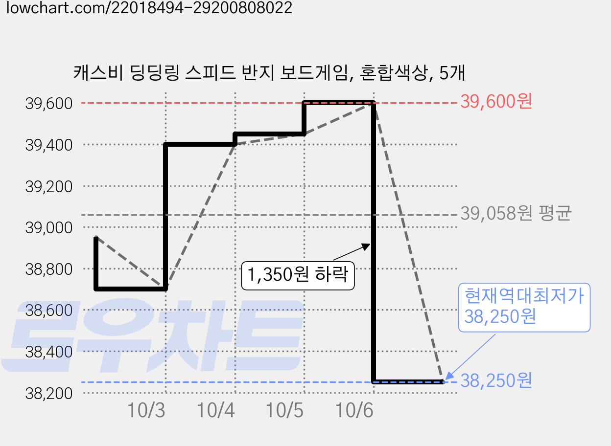 캐스비 딩딩링 스피드 반지 보드게임, 혼합색상, 5개 가격 변동 차트, 현재가 38,250원, 역대최저가