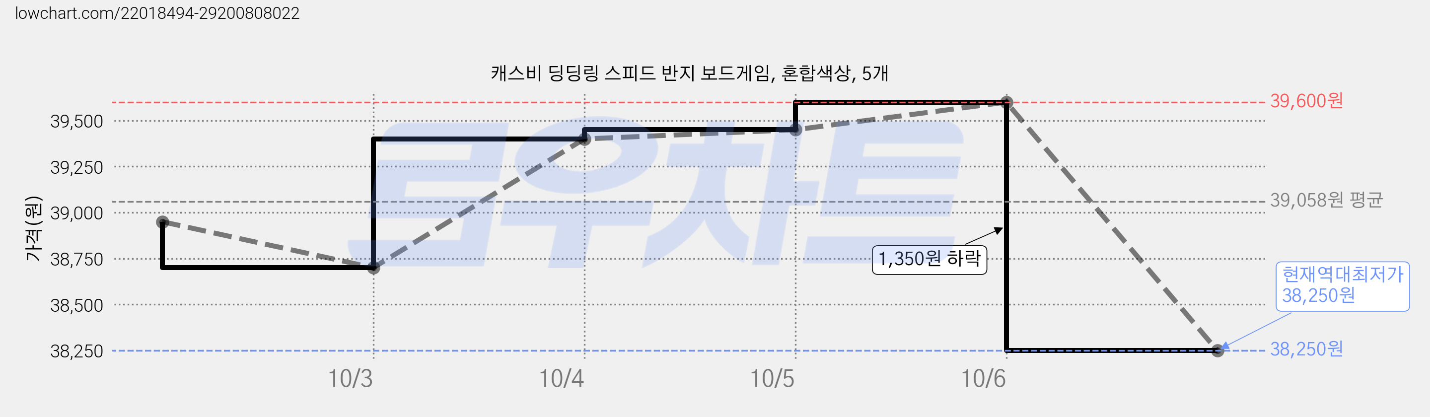 캐스비 딩딩링 스피드 반지 보드게임, 혼합색상, 5개 가격 변동 차트, 현재가 38,250원, 역대최저가