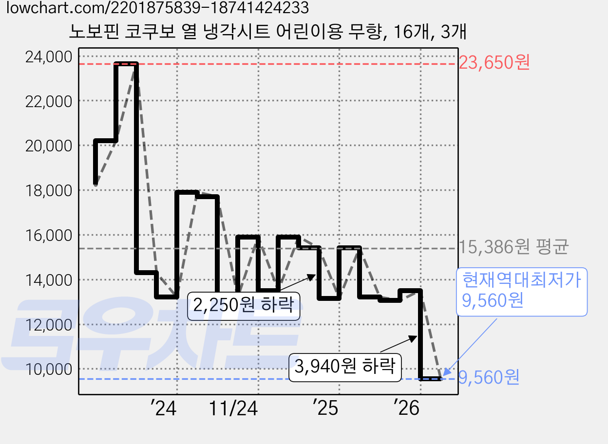 노보핀 코쿠보 열 냉각시트 어린이용 무향, 16개, 3개 가격 변동 차트, 현재가 9,560원, 역대최저가
