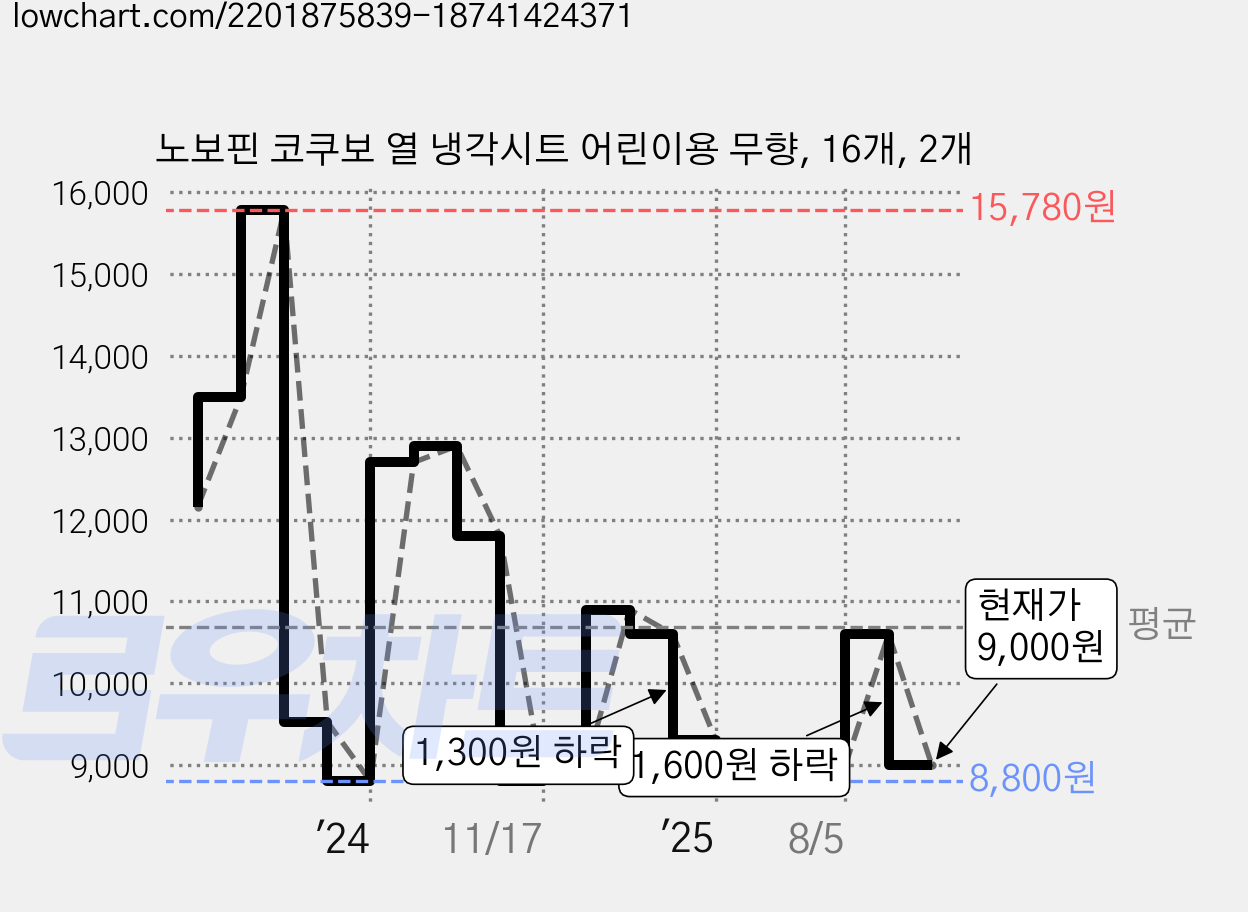 노보핀 코쿠보 열 냉각시트 어린이용 무향, 16개, 2개 가격 변동 차트, 현재가 9,000원, 관측 최저가 8,800원