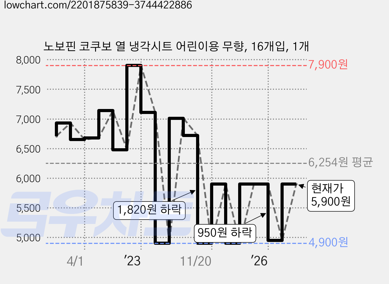 노보핀 코쿠보 열 냉각시트 어린이용 무향, 16개입, 1개 가격 변동 차트, 현재가 5,900원, 관측 최저가 4,110원
