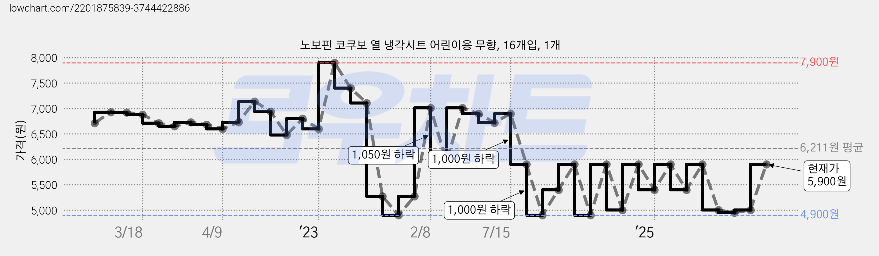 노보핀 코쿠보 열 냉각시트 어린이용 무향, 16개입, 1개 가격 변동 차트, 현재가 5,900원, 관측 최저가 4,110원