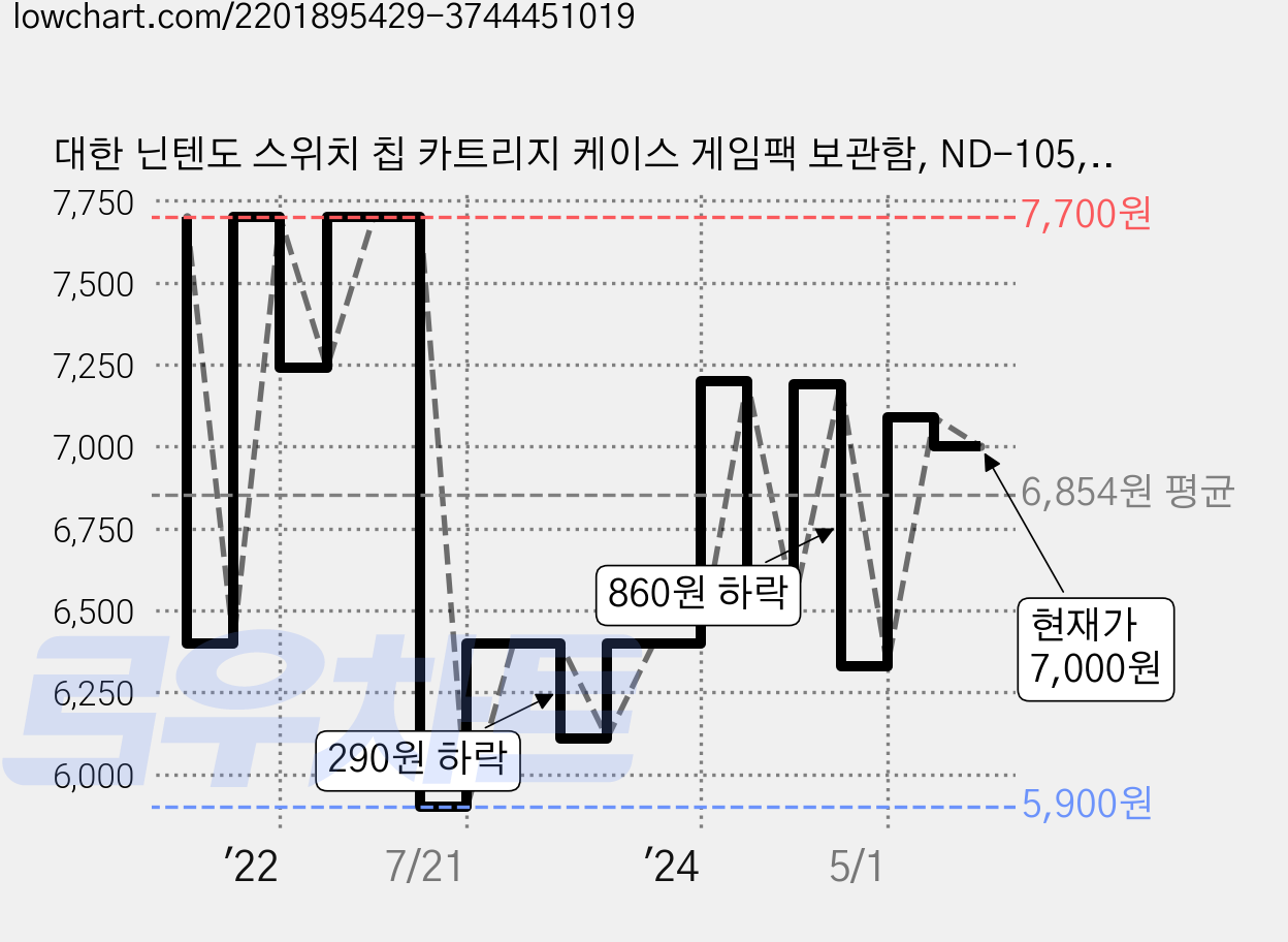 대한 닌텐도 스위치 칩 카트리지 케이스 게임팩 보관함, ND-105, 버섯, 1개 가격 변동 차트, 현재가 7,000원, 관측 최저가 5,900원