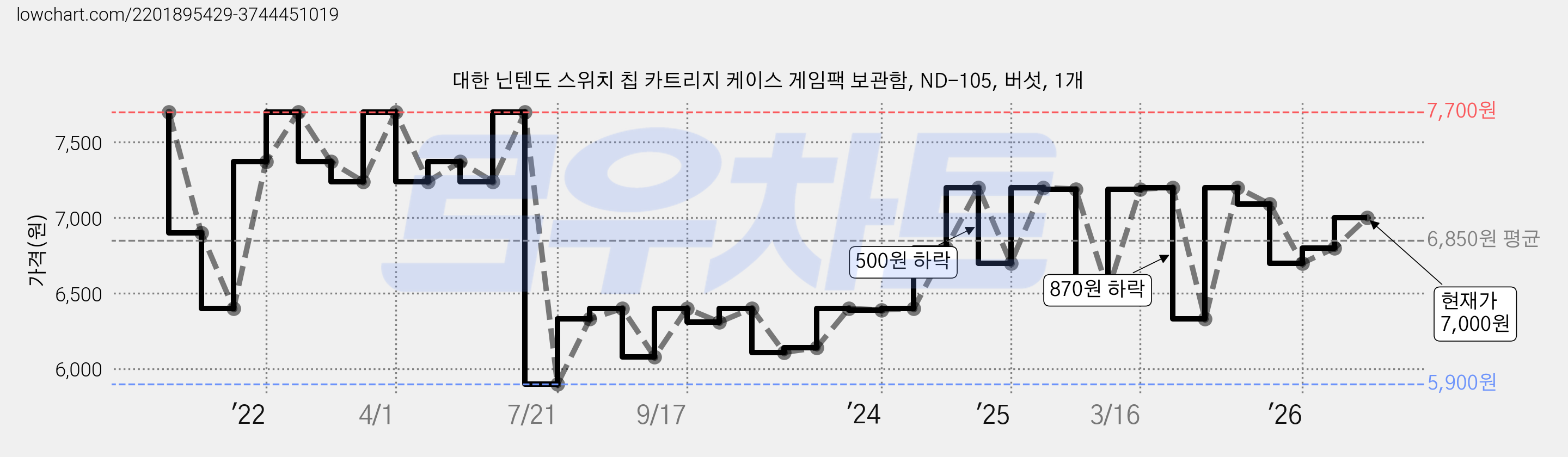 대한 닌텐도 스위치 칩 카트리지 케이스 게임팩 보관함, ND-105, 버섯, 1개 가격 변동 차트, 현재가 7,000원, 관측 최저가 5,900원