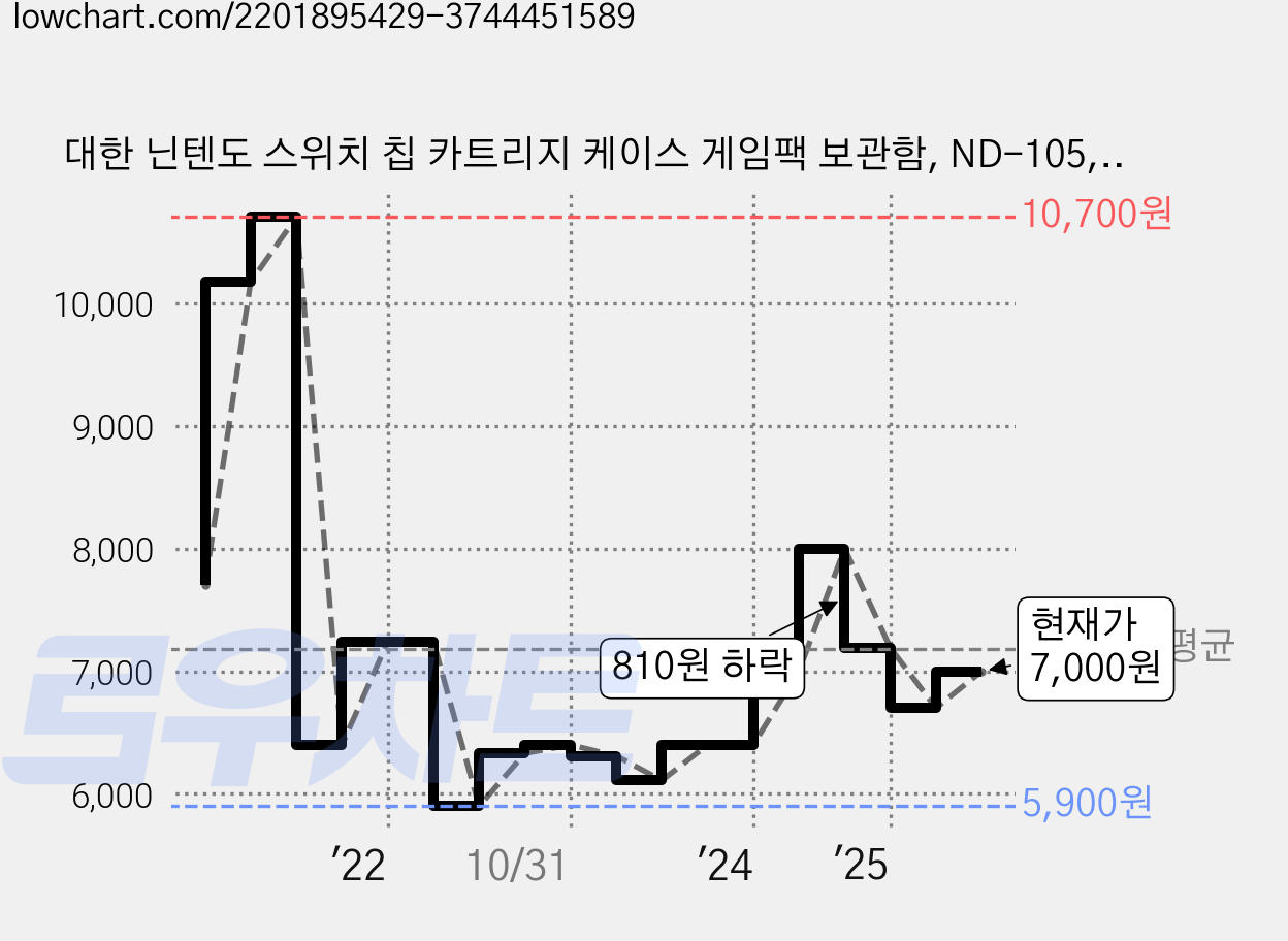 대한 닌텐도 스위치 칩 카트리지 케이스 게임팩 보관함, ND-105, 물음표, 1개 가격 변동 차트, 현재가 7,000원, 관측 최저가 5,900원