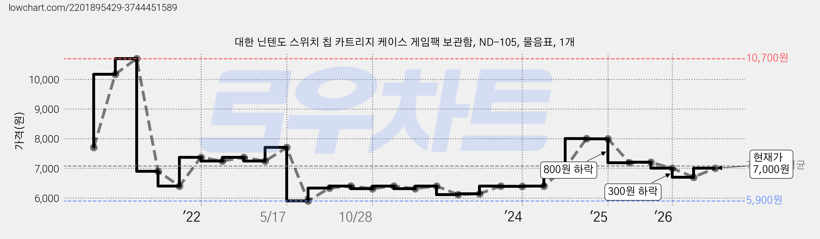 대한 닌텐도 스위치 칩 카트리지 케이스 게임팩 보관함, ND-105, 물음표, 1개 가격 변동 차트, 현재가 7,000원, 관측 최저가 5,900원