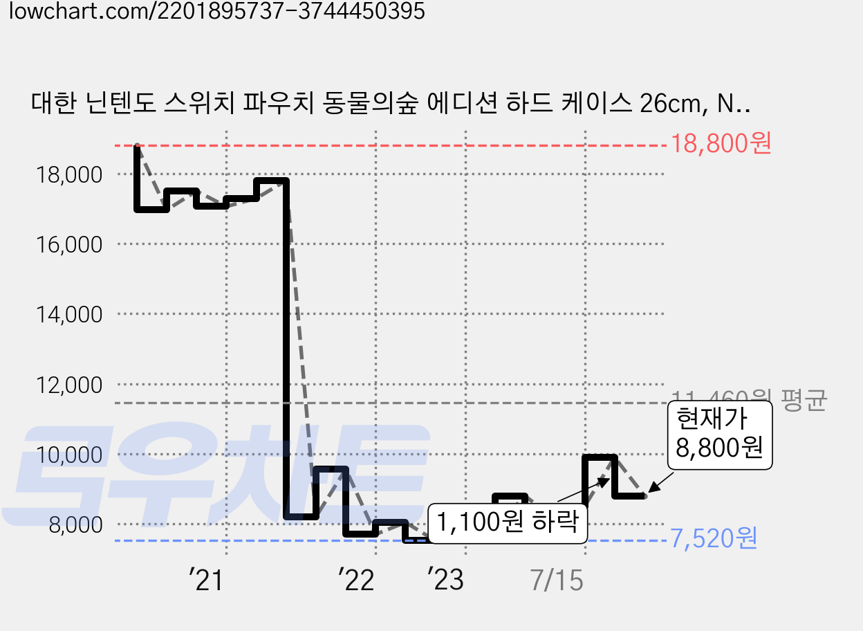 대한 닌텐도 스위치 파우치 동물의숲 에디션 하드 케이스 26cm, ND-001, 1개 가격 변동 차트, 현재가 8,800원, 관측 최저가 7,460원