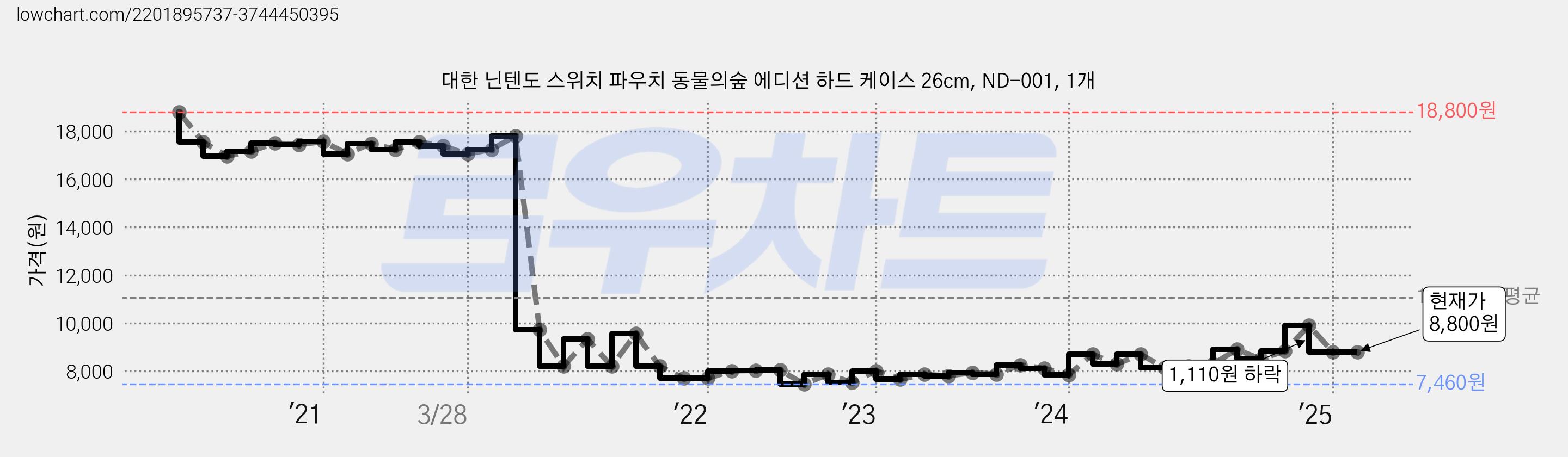 대한 닌텐도 스위치 파우치 동물의숲 에디션 하드 케이스 26cm, ND-001, 1개 가격 변동 차트, 현재가 8,800원, 관측 최저가 7,460원