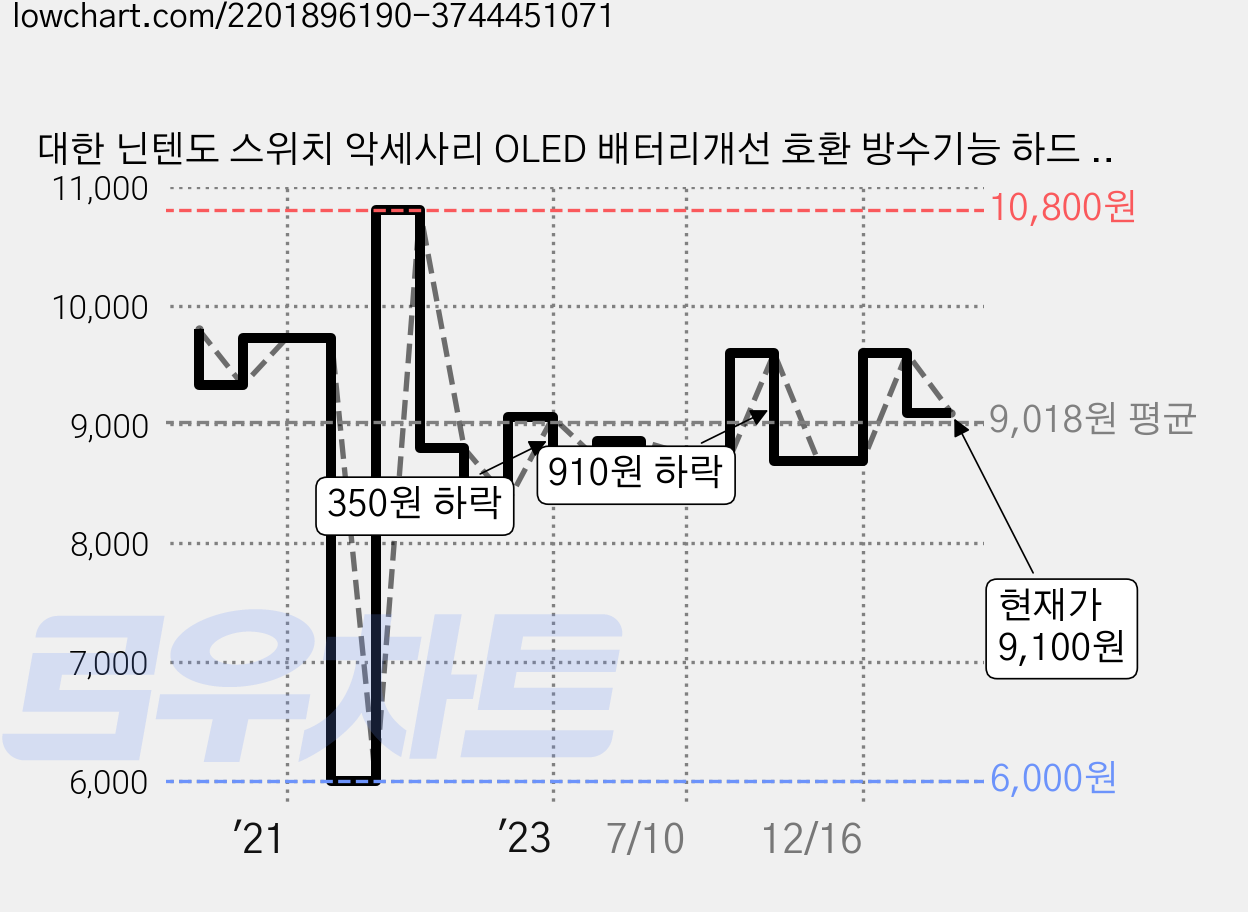 대한 닌텐도 스위치 악세사리 OLED 배터리개선 호환 방수기능 하드 케이스, ND-002(마리오), 레드, 1개 가격 변동 차트, 현재가 9,100원, 관측 최저가 6,000원