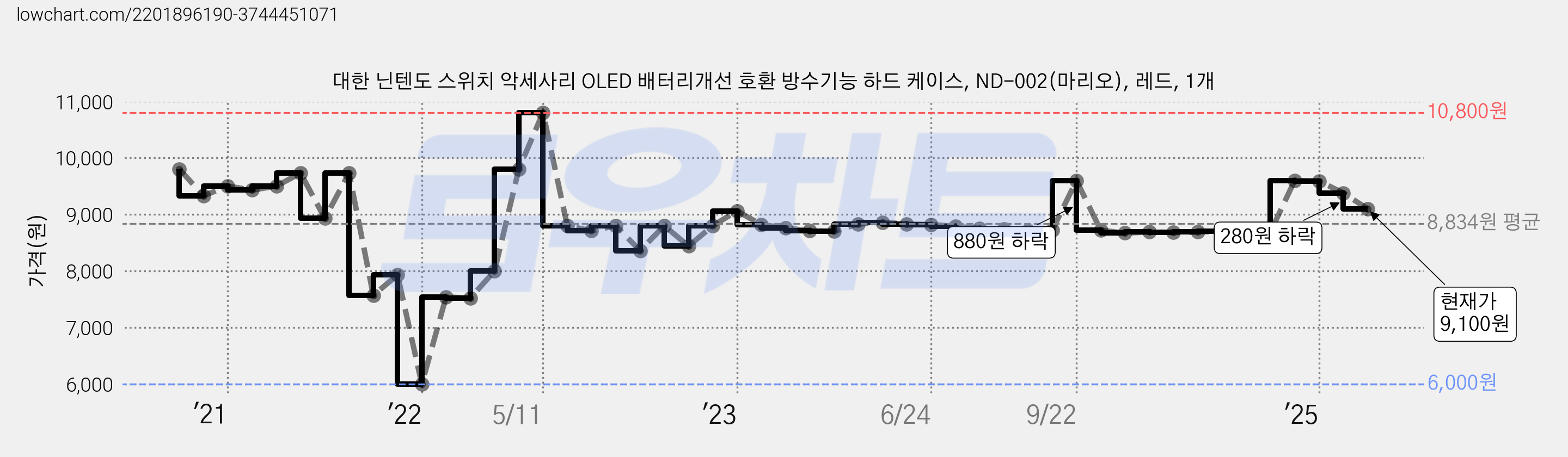 대한 닌텐도 스위치 악세사리 OLED 배터리개선 호환 방수기능 하드 케이스, ND-002(마리오), 레드, 1개 가격 변동 차트, 현재가 9,100원, 관측 최저가 6,000원