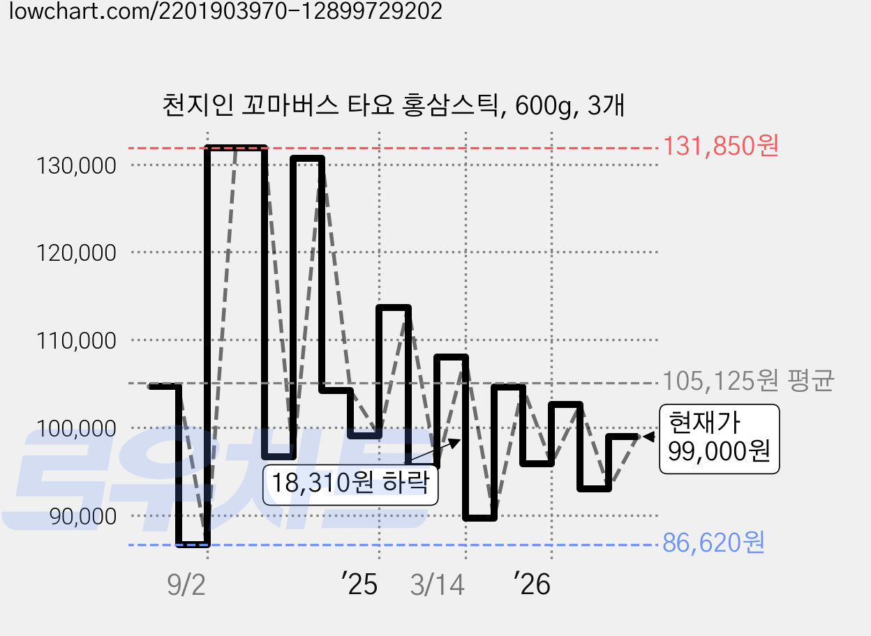 천지인 꼬마버스 타요 홍삼스틱, 600g, 3개 가격 변동 차트, 현재가 99,000원, 관측 최저가 86,620원
