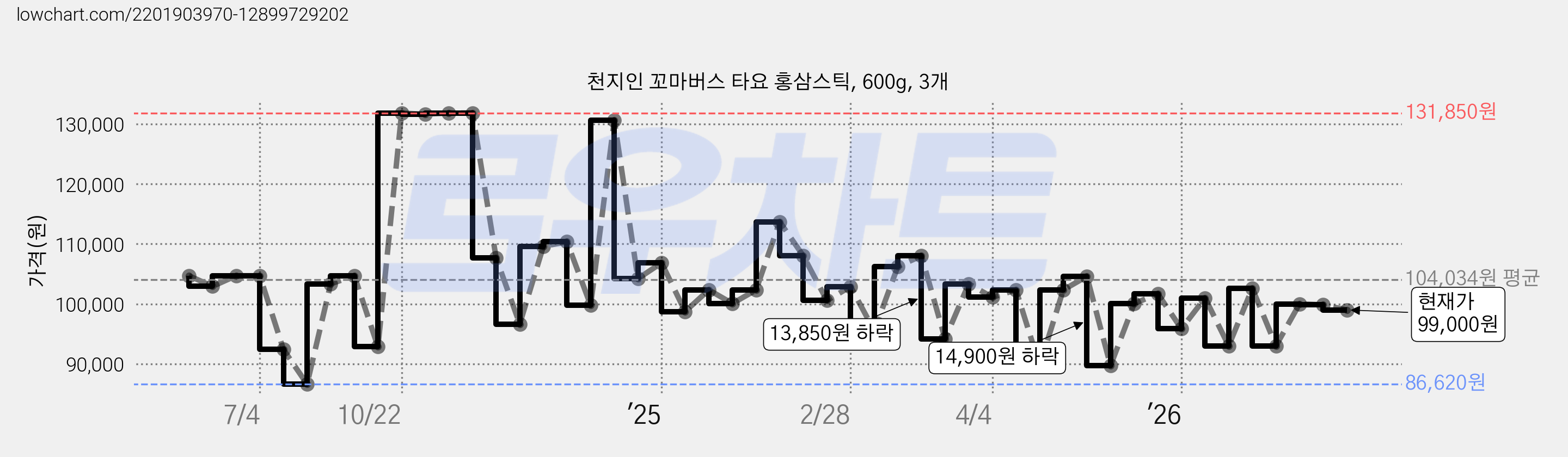 천지인 꼬마버스 타요 홍삼스틱, 600g, 3개 가격 변동 차트, 현재가 99,000원, 관측 최저가 86,620원